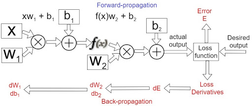 forward propagation